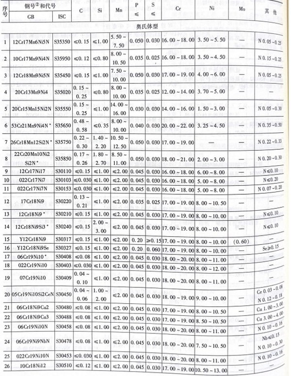 Chemical composition of S30408 stainless steel Chemical composition of S30408 stainless steel